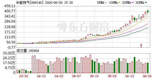 “200元”股又添一员！气体龙头2个月涨4倍 翻倍热股近期频现 这些板块占比较高